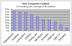 how consumers cut back